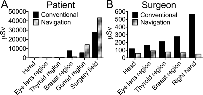 Radiation Exposure Of Patient And Operating Room Personnel By Fluoroscopy And Navigation During Spinal Surgery Scientific Reports