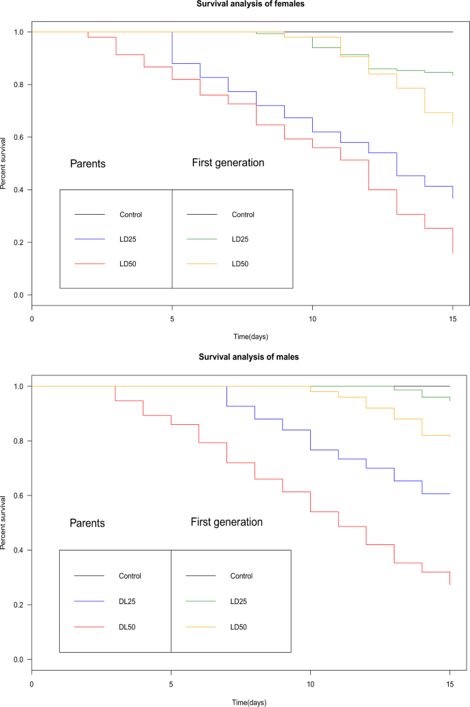 Transgenerational Effects From Single Larval Exposure To Azadirachtin On Life History And Behavior Traits Of Drosophila Melanogaster Scientific Reports