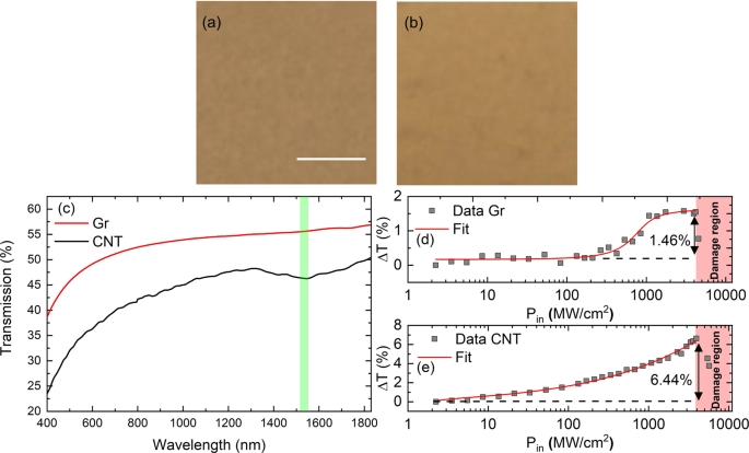Comparison Of Graphene And Carbon Nanotube Saturable Absorbers For Wavelength And Pulse Duration Tunability Scientific Reports