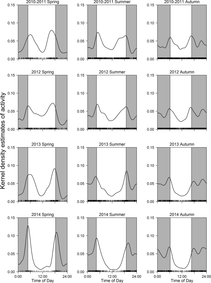Effects Of Culling Intensity On Diel And Seasonal Activity Patterns Of Sika Deer Cervus Nippon Scientific Reports