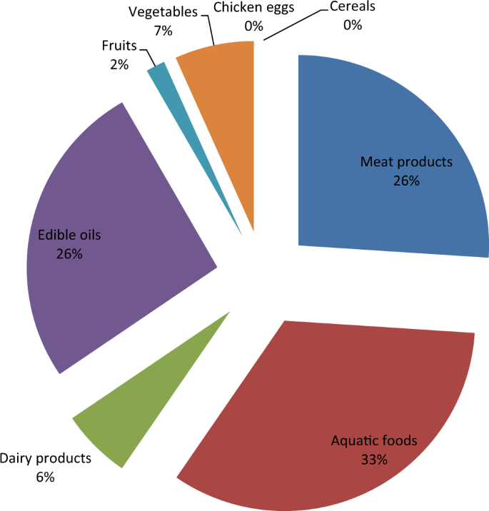 Bisphenol A Bpa In Foods Commonly Consumed In Southwest Nigeria