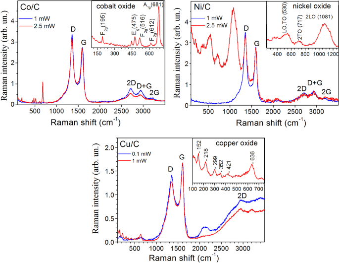 Mechanochemical Synthesis Of Carbon Stabilized Cu C Co C And Ni C Nanocomposites With Prolonged Resistance To Oxidation Scientific Reports