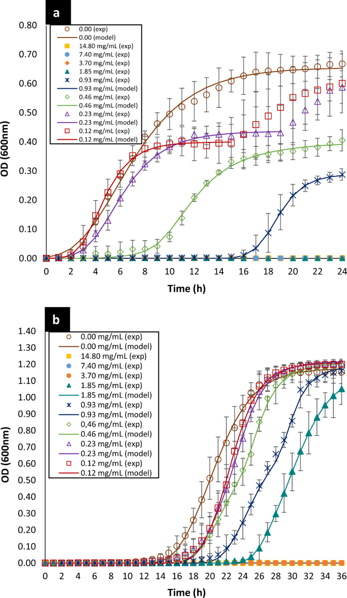 Unraveling the selective antibacterial activity and chemical composition of  citrus essential oils | Scientific Reports