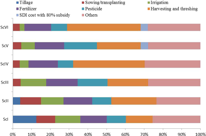 Re Designing Irrigated Intensive Cereal Systems Through Bundling Precision Agronomic Innovations For Transitioning Towards Agricultural Sustainability In North West India Scientific Reports