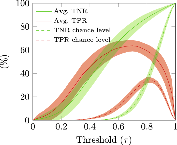 Online Asynchronous Decoding Of Error Related Potentials During The Continuous Control Of A Robot Scientific Reports