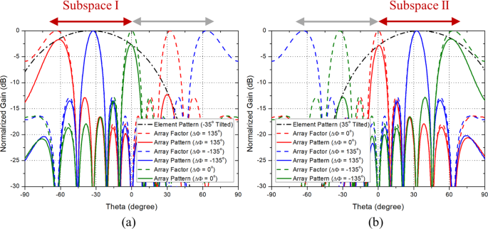 Wide-Angle Scanning Phased Array Antenna using High Gain Pattern  Reconfigurable Antenna Elements | Scientific Reports