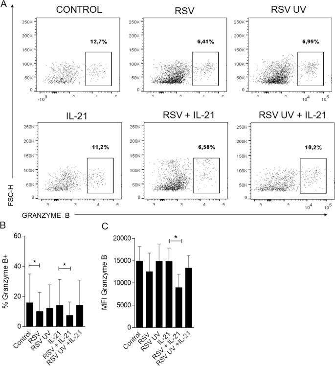 Respiratory Syncytial Virus Reduces Stat3 Phosphorylation In Human Memory Cd8 T Cells Stimulated With Il 21 Scientific Reports