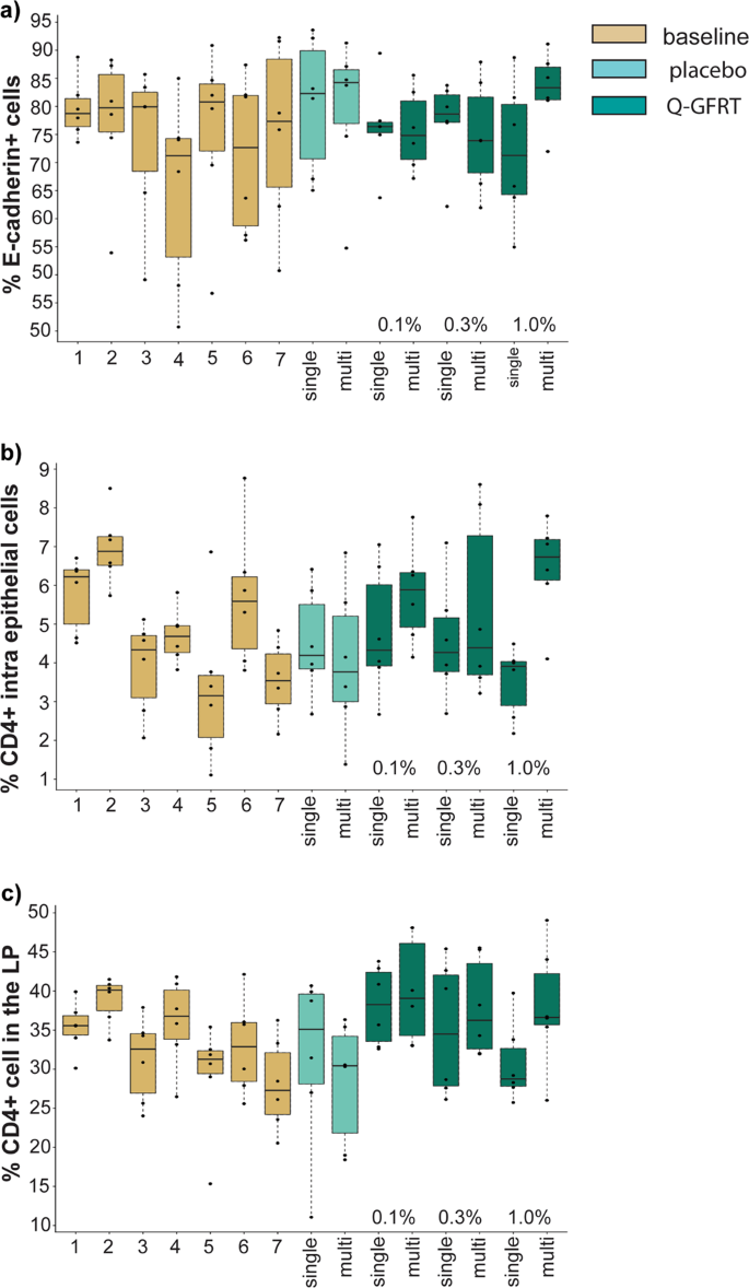 Impact Of Q Griffithsin Anti Hiv Microbicide Gel In Non Human Primates In Situ Analyses Of Epithelial And Immune Cell Markers In Rectal Mucosa Scientific Reports