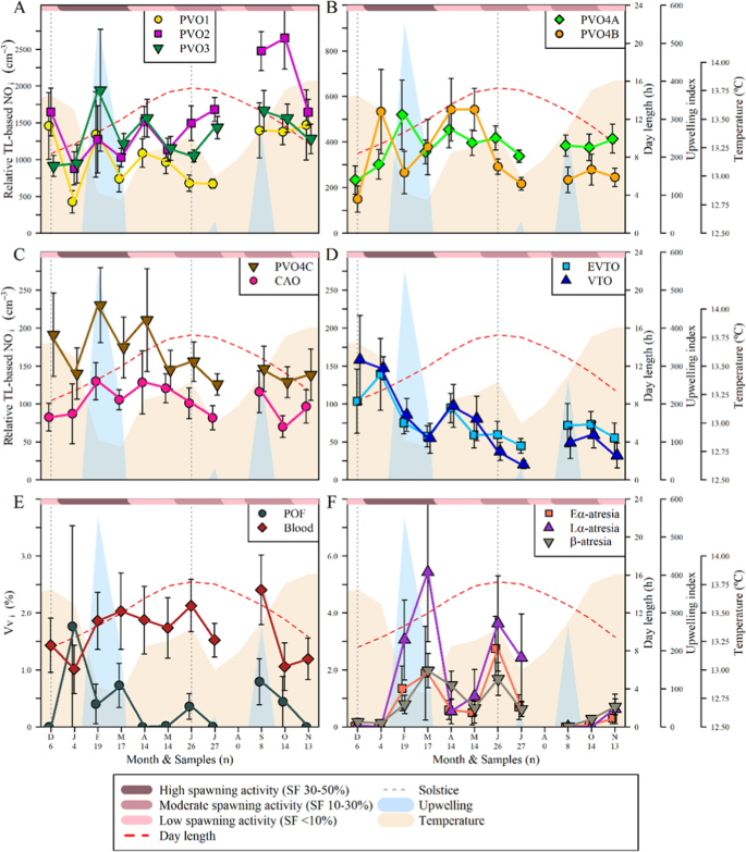 New Insights In Oocyte Dynamics Shed Light On The Complexities Associated With Fish Reproductive Strategies Scientific Reports New Insights In Oocyte Dynamics Shed Light On The Complexities Associated With Fish Reproductive Strategies Scientific Reports