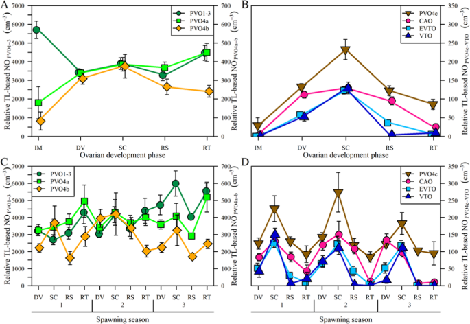 New Insights In Oocyte Dynamics Shed Light On The Complexities Associated With Fish Reproductive Strategies Scientific Reports