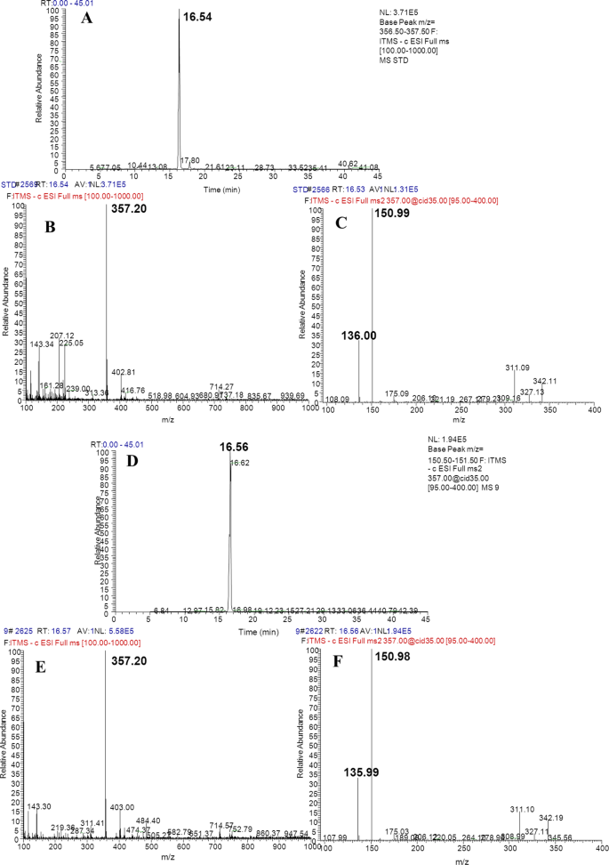 Tracing the mass flow from glucose and phenylalanine to pinoresinol and its glycosides in Phomopsis sp. XP-8 using stable isotope assisted TOF-MS | Scientific Reports Tracing the mass flow from glucose and phenylalanine to pinoresinol and its glycosides in Phomopsis sp. XP-8 using stable isotope assisted TOF-MS | Scientific Reports