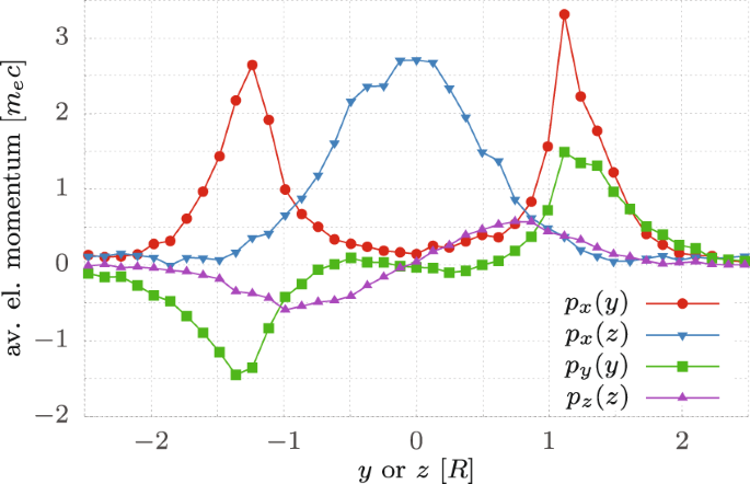 Boosted Acceleration Of Protons By Tailored Ultra Thin Foil Targets Scientific Reports