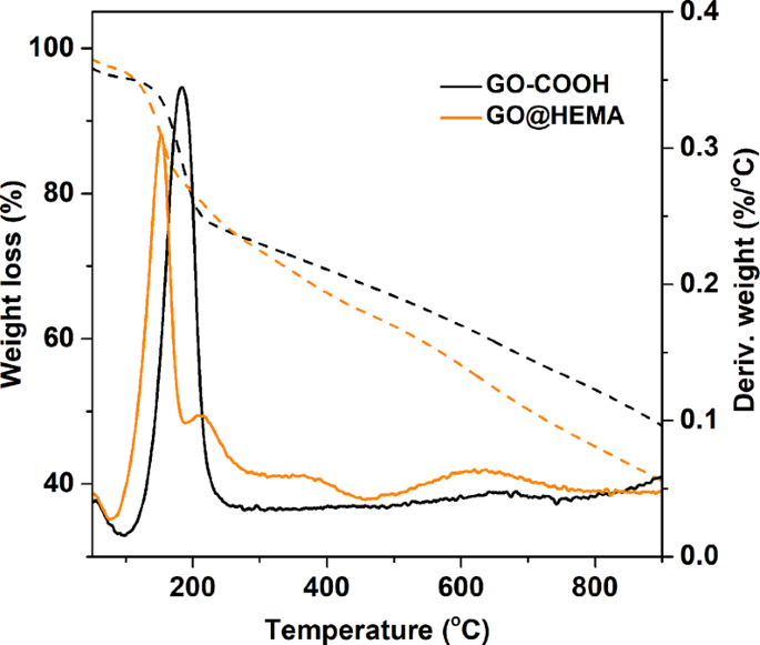 Hema-Functionalized Graphene Oxide: a Versatile Nanofiller for  Poly(Propylene Fumarate)-Based Hybrid Materials | Scientific Reports