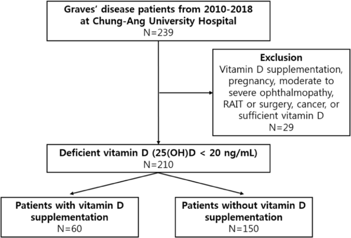 how does vitamin d effect thyroid)