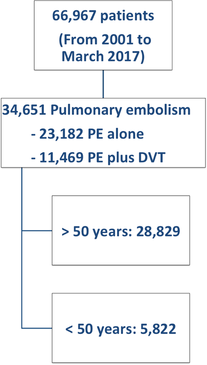 Comparison of seven prognostic tools to identify low-risk pulmonary  embolism in patients aged <50 years | Scientific Reports