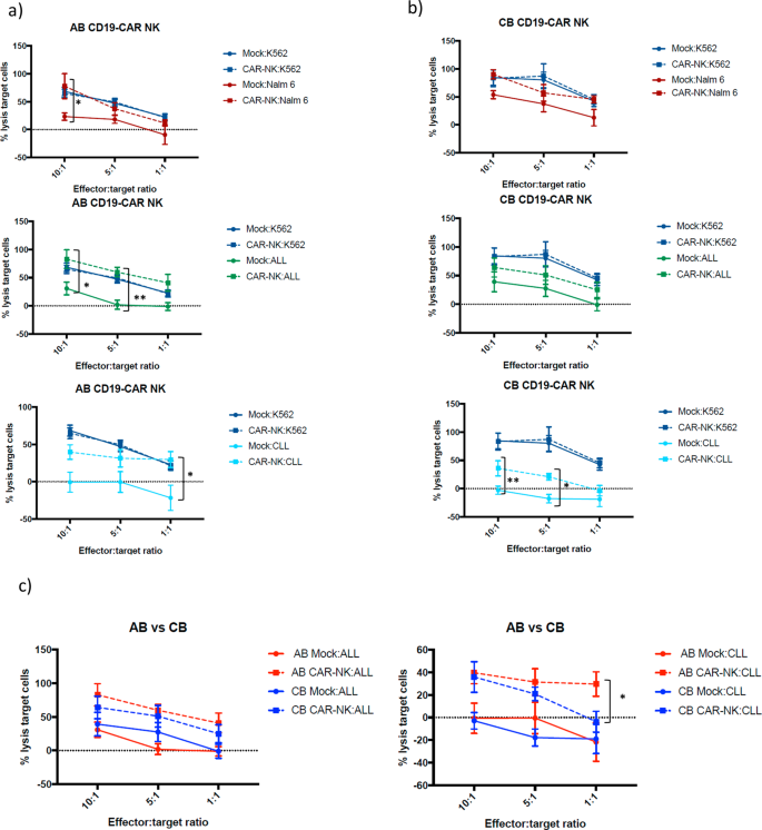 Adult Peripheral Blood And Umbilical Cord Blood Nk Cells Are Good Sources For Effective Car Therapy Against Cd19 Positive Leukemic Cells Scientific Reports