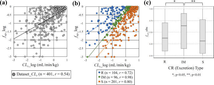 Development Of An In Silico Prediction System Of Human Renal Excretion And Clearance From Chemical Structure Information Incorporating Fraction Unbound In Plasma As A Descriptor Scientific Reports