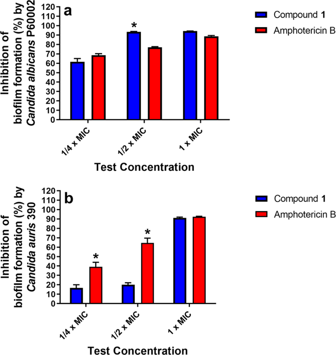 Identification Of A Phenylthiazole Small Molecule With Dual Antifungal And Antibiofilm Activity Against Candida Albicans And Candida Auris Scientific Reports
