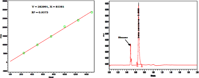 Supercritical Fluid Extraction Of B Carotene From Ripe Bitter Melon Pericarp Scientific Reports