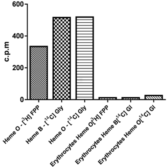 Biosynthesis Of Heme O In Intraerythrocytic Stages Of Plasmodium Falciparum And Potential Inhibitors Of This Pathway Scientific Reports