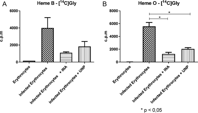 Biosynthesis Of Heme O In Intraerythrocytic Stages Of Plasmodium Falciparum And Potential Inhibitors Of This Pathway Scientific Reports