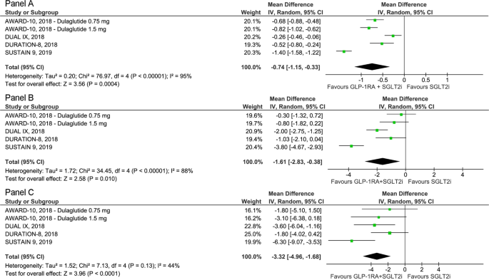 sglt2 inhibitors and glp 1 agonist Common systemic effects of either or GLP-1R agonists Use of SGLT2 inhibitors or