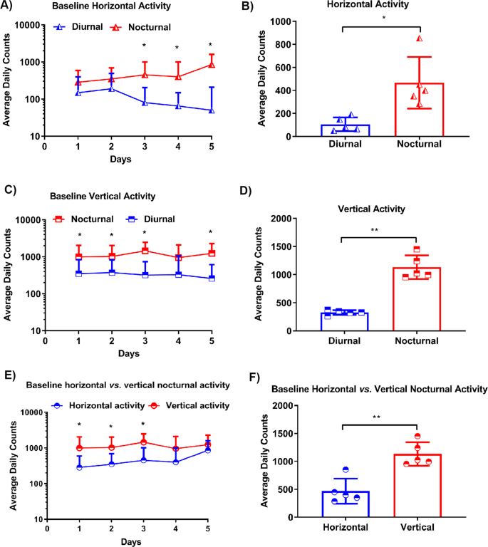 Scoring disease in an animal model of multiple sclerosis using a novel  infrared-based automated activity-monitoring system | Scientific Reports