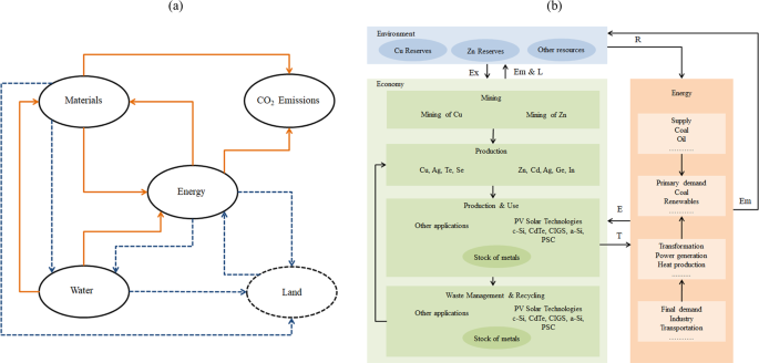 Materials, energy, water, and emissions nexus impacts on the 