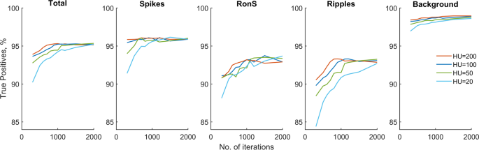 A Long Short Term Memory Neural Network For The Detection Of Epileptiform Spikes And High Frequency Oscillations Scientific Reports A Long Short Term Memory Neural Network For The Detection Of Epileptiform Spikes And High Frequency Oscillations Scientific Reports