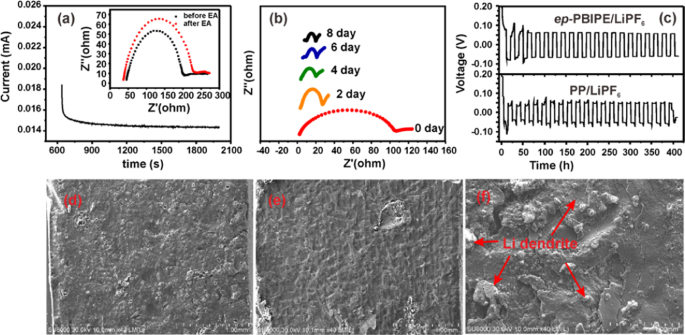 A Facile Non Solvent Induced Phase Separation Process For Preparation Of Highly Porous Polybenzimidazole Separator For Lithium Metal Battery Application Scientific Reports