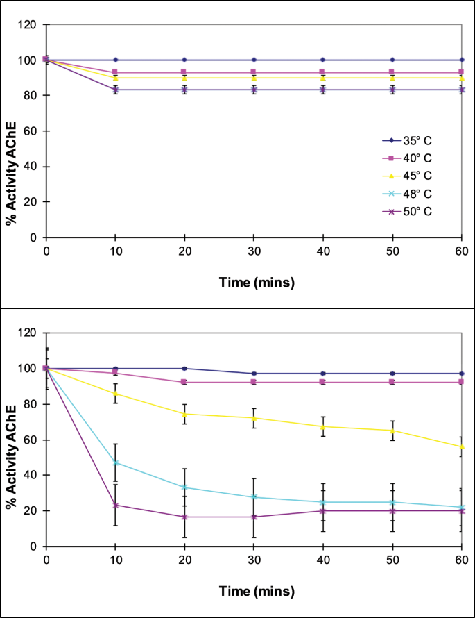 Biochemical Adaptation In Brain Acetylcholinesterase During Acclimation To Sub Lethal Temperatures In The Eurythermal Fish Tilapia Mossambica Scientific Reports