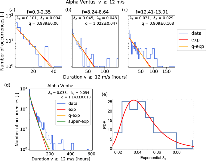 Wind Power Persistence Characterized By Superstatistics Scientific Reports