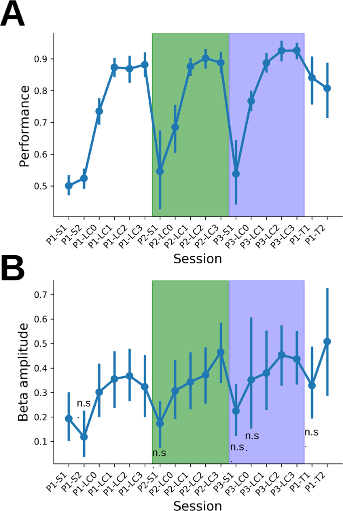 High Beta Rhythm Amplitude In Olfactory Learning Signs A Well Consolidated And Non Flexible Behavioral State Scientific Reports