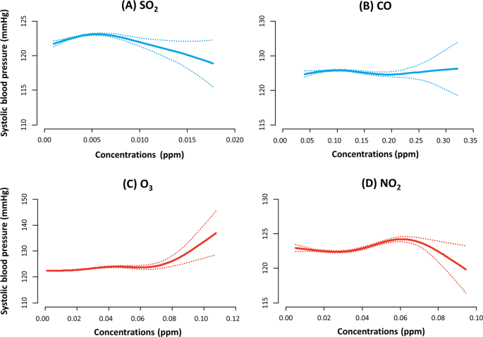 Short Term Effects Of Air Pollution On Blood Pressure Scientific Reports Short Term Effects Of Air Pollution On Blood Pressure Scientific Reports