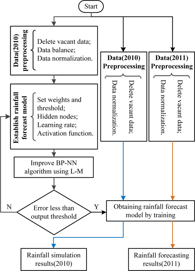 Short Term Rainfall Forecast Model Based On The Improved Bp Nn Algorithm Scientific Reports