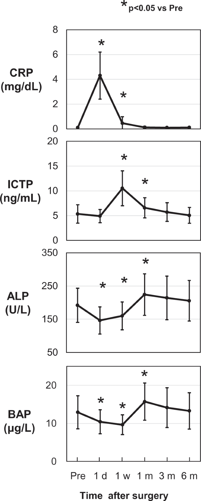 Increase In Bone Metabolic Markers And Circulating Osteoblast Lineage Cells After Orthognathic Surgery Scientific Reports