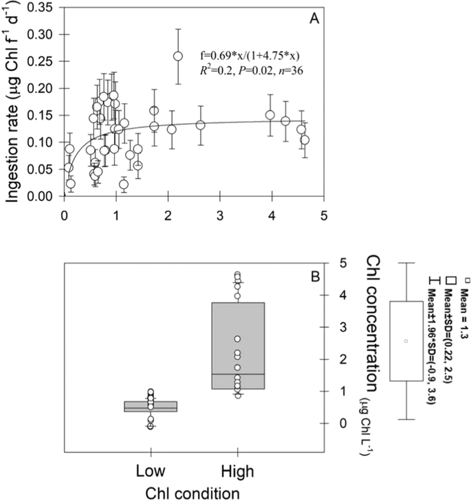 Antagonistic Interplay Between Ph And Food Resources Affects Copepod Traits And Performance In A Year Round Upwelling System Scientific Reports
