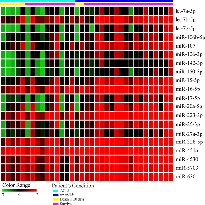 Microrna Profiles In Serum Samples From Acute On Chronic Liver Failure Patients And Mir 25 3p As A Potential Biomarker For Survival Prediction Scientific Reports