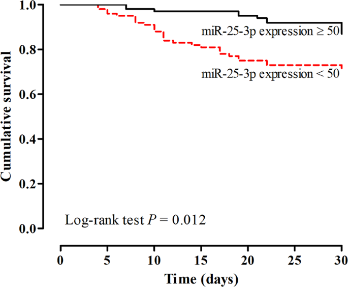 Microrna Profiles In Serum Samples From Acute On Chronic Liver Failure Patients And Mir 25 3p As A Potential Biomarker For Survival Prediction Scientific Reports