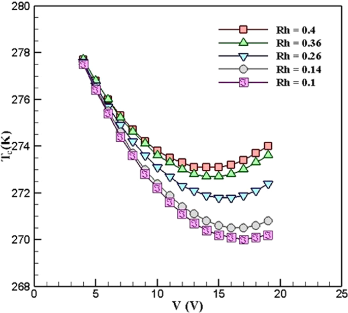 An Experimental Study On The Performance Evaluation And Thermodynamic Modeling Of A Thermoelectric Cooler Combined With Two Heatsinks Scientific Reports