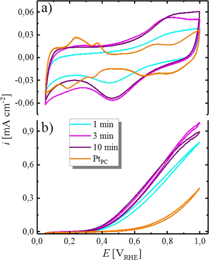 Direct Ptsn Alloy Formation By Pt Electrodeposition On Sn Surface Scientific Reports