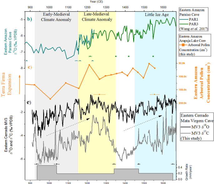 Medieval Climate Variability in the eastern Amazon-Cerrado regions and its  archeological implications | Scientific Reports