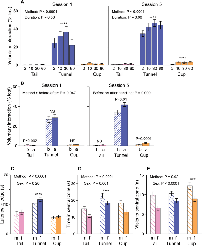 Improving the practicality of using non-aversive handling methods to reduce  background stress and anxiety in laboratory mice | Scientific Reports