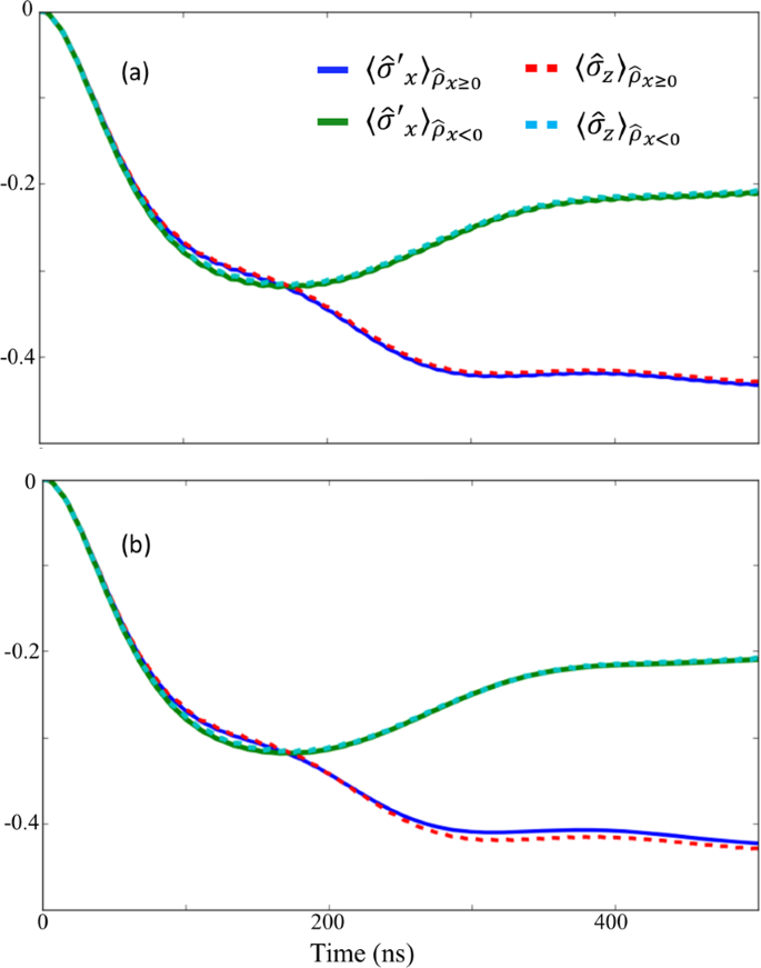 Projecting An Ultra Strongly Coupled System In A Non Energy Eigenbasis With A Driven Nonlinear Resonator Scientific Reports Projecting An Ultra Strongly Coupled System In A Non Energy Eigenbasis With A Driven Nonlinear Resonator Scientific Reports