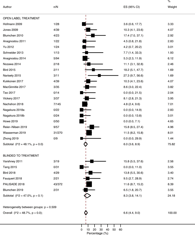 Adverse Events Associated With Peanut Oral Immunotherapy In Children A Systematic Review And Meta Analysis Scientific Reports