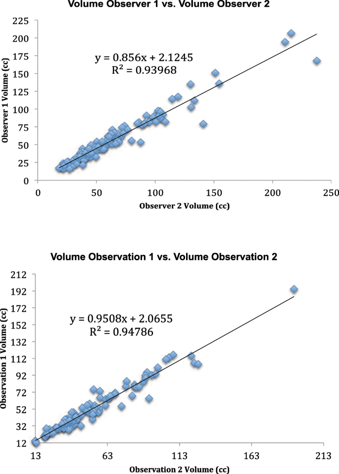 Measurement of Prostate Volume with MRI (A Guide for the Perplexed):  Biproximate Method with Analysis of Precision and Accuracy | Scientific  Reports