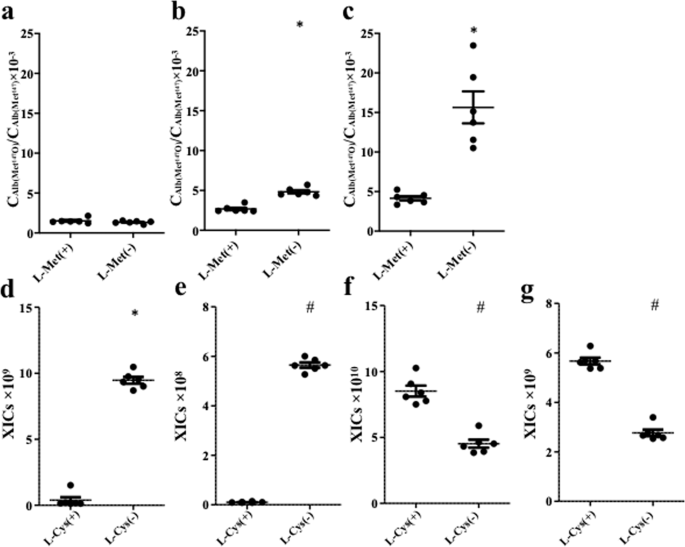 Oxidised Met 147 Of Human Serum Albumin Is A Biomarker Of Oxidative Stress Reflecting Glycaemic Fluctuations And Hypoglycaemia In Diabetes Scientific Reports
