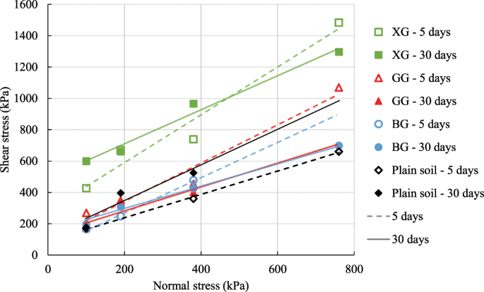 Biopolymers As A Sustainable Solution For The Enhancement Of Soil Mechanical Properties Scientific Reports
