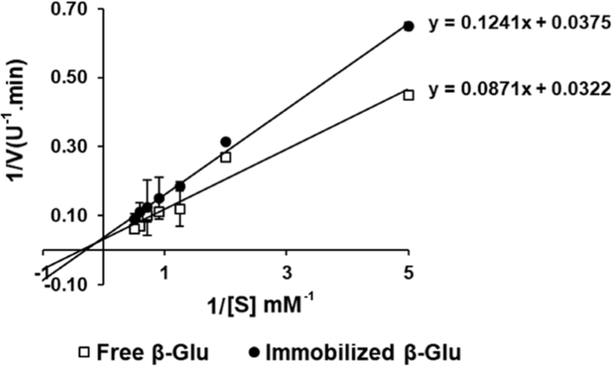 Immobilization Of B Glucosidase From Thermatoga Maritima On Chitin Functionalized Magnetic Nanoparticle Via A Novel Thermostable Chitin Binding Domain Scientific Reports