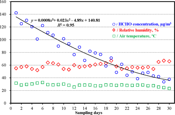 Indoor Air Formaldehyde Hcho Pollution Of Urban Coach Cabins Scientific Reports
